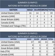 Summer Olympics: Nations With Most Medals In Individual Sprint Events